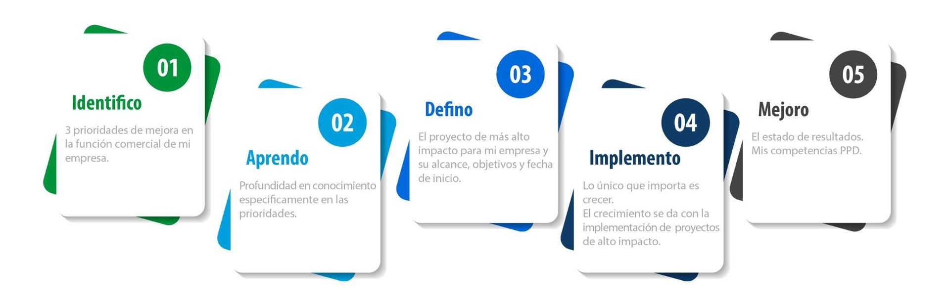 Aprendizaje de alto impacto Aprendizaje de alto impacto